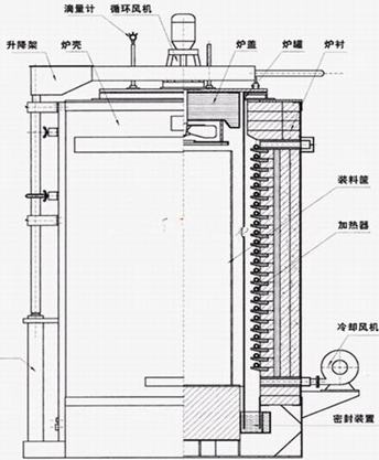 井式球化退火爐