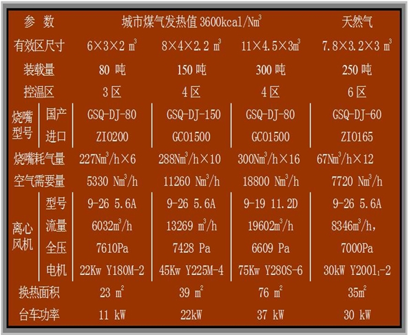 臺(tái)車式燃?xì)忮懺旒訜釥t(城市煤氣、天然氣)